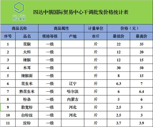 四達中俄國際貿(mào)易中心農(nóng)副產(chǎn)品最新批發(fā)價格動態(tài)分析